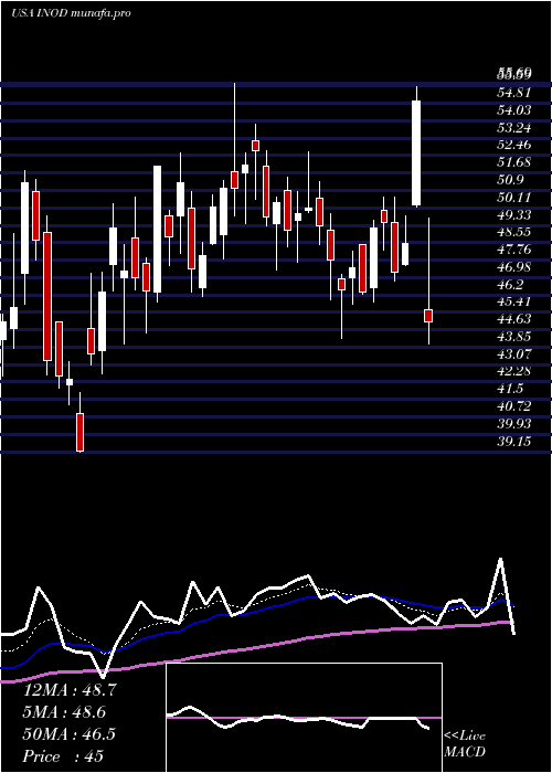  Daily chart InnodataInc