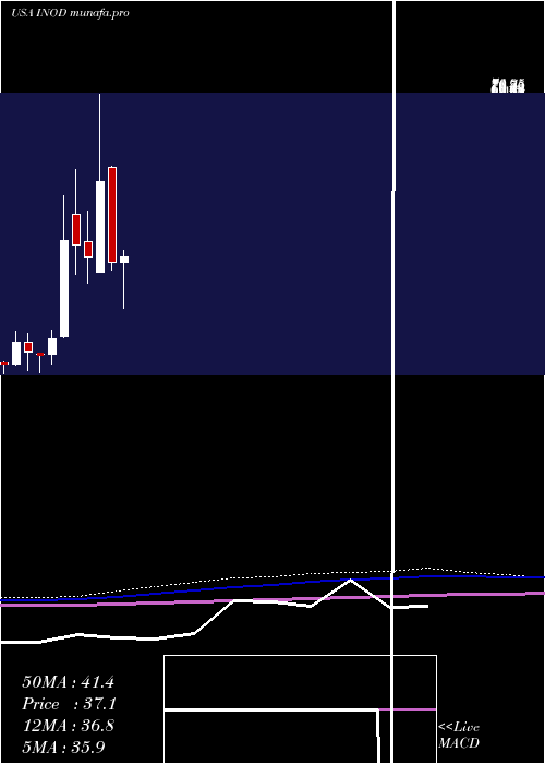  monthly chart InnodataInc