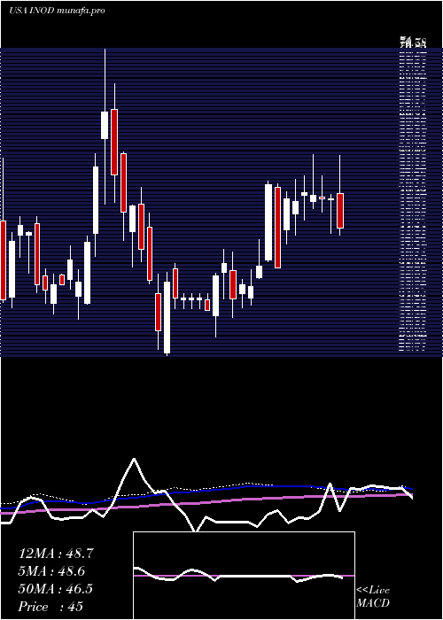  weekly chart InnodataInc