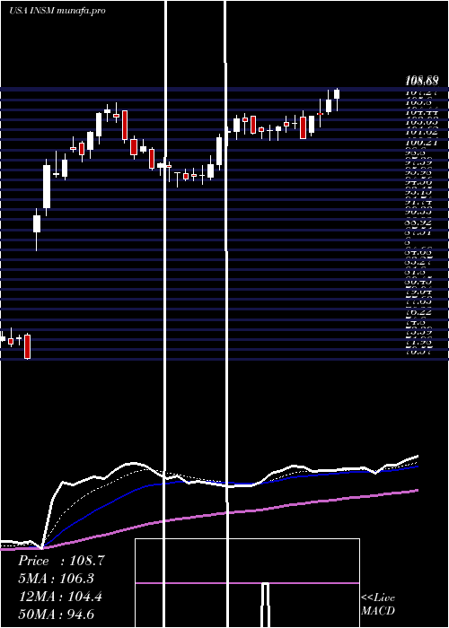  Daily chart InsmedInc