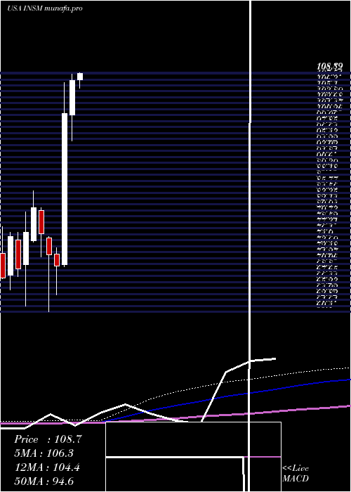  monthly chart InsmedInc