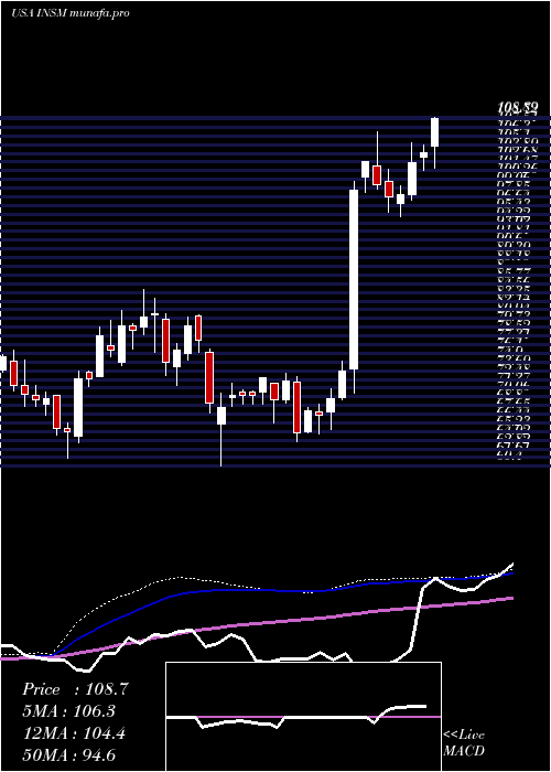  weekly chart InsmedInc