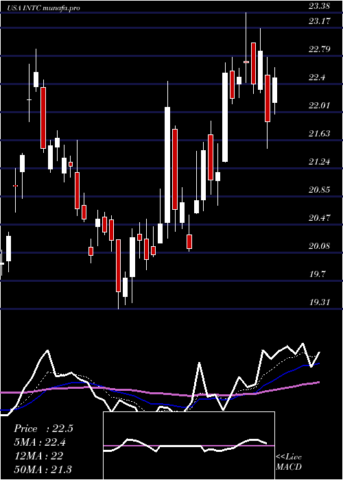  Daily chart IntelCorporation