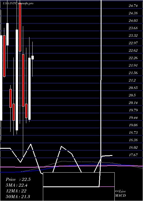monthly chart IntelCorporation