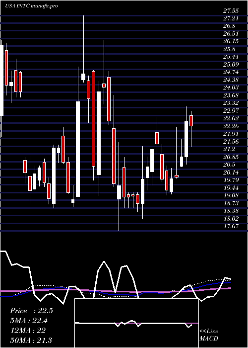 weekly chart IntelCorporation