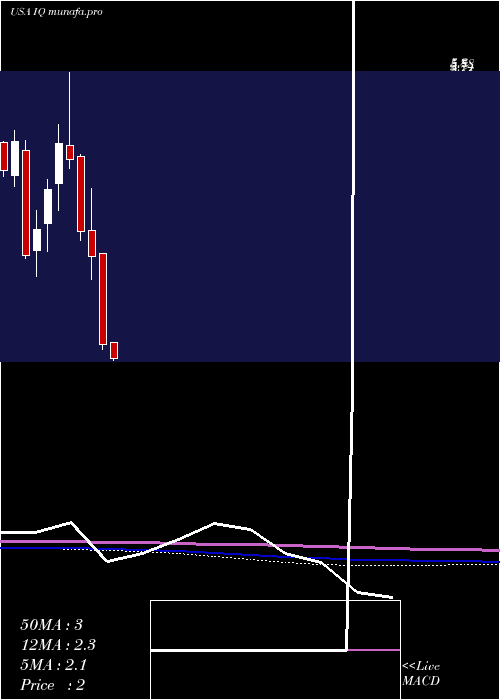  monthly chart IqiyiInc