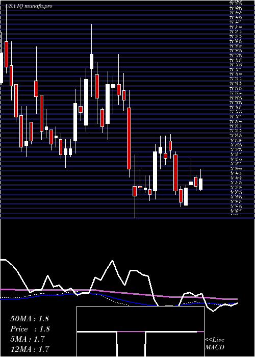 weekly chart IqiyiInc