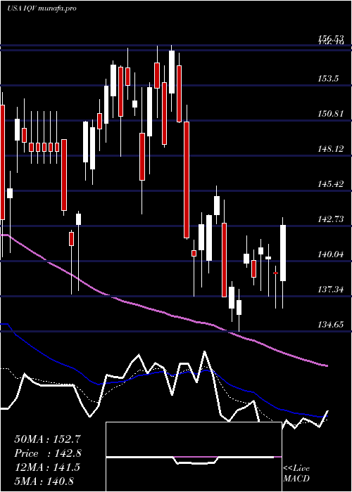 Daily chart IqviaHoldings