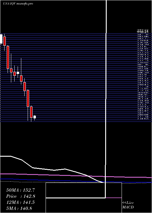 monthly chart IqviaHoldings