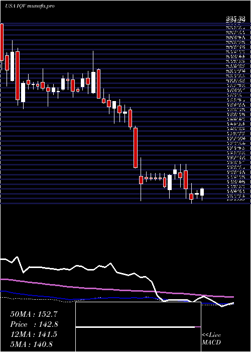 weekly chart IqviaHoldings
