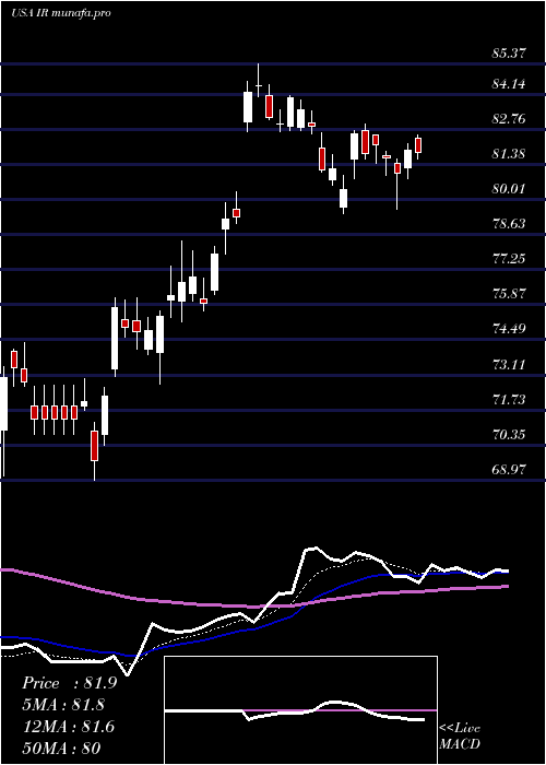 Daily chart IngersollRand