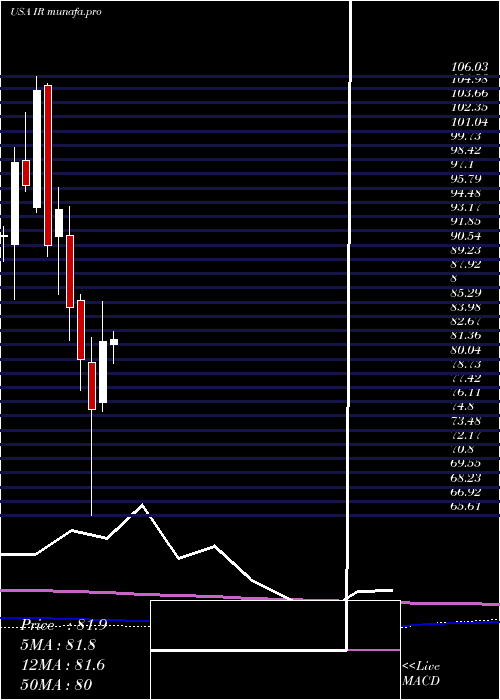 monthly chart IngersollRand