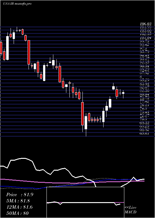 weekly chart IngersollRand