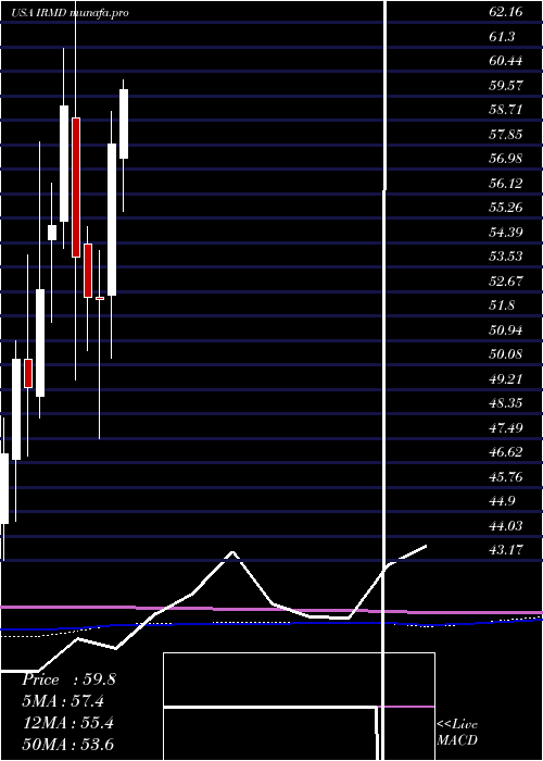  monthly chart IradimedCorporation
