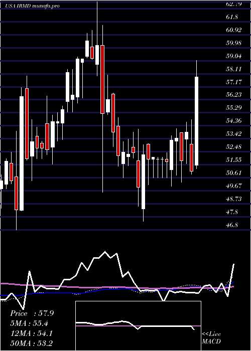  weekly chart IradimedCorporation