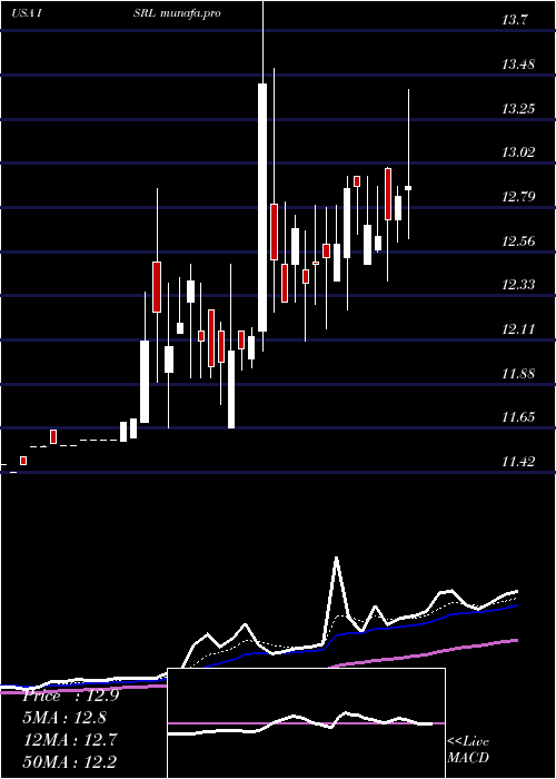 Daily chart IsramcoInc