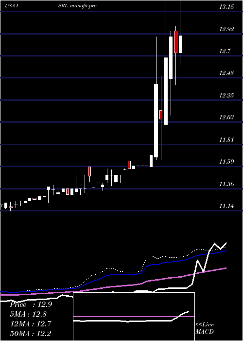 weekly chart IsramcoInc
