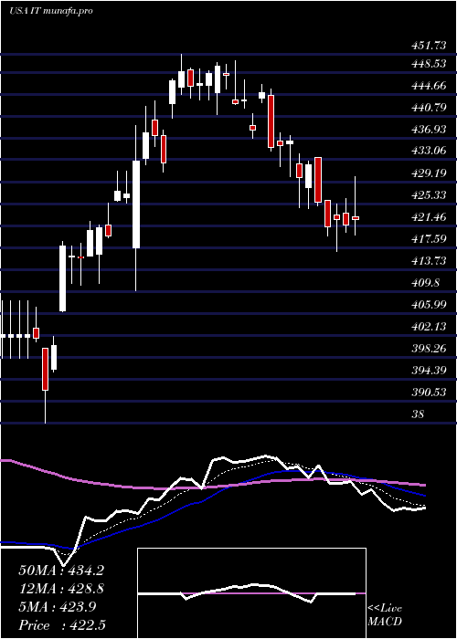  Daily chart GartnerInc