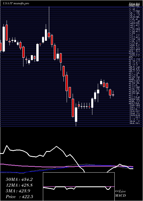  weekly chart GartnerInc