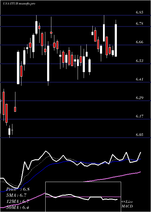 Daily chart ItauUnibanco