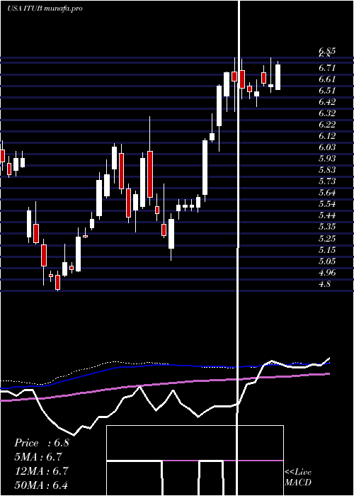  weekly chart ItauUnibanco