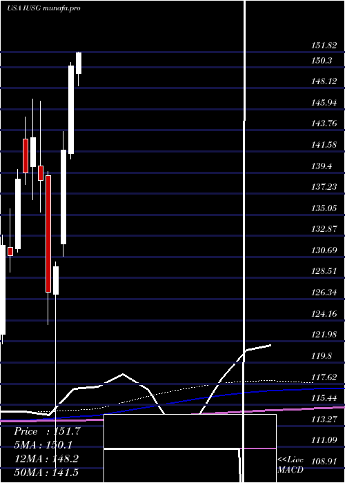  monthly chart IsharesCore