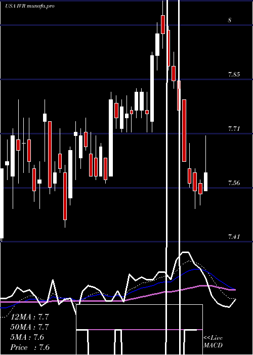  Daily chart InvescoMortgage