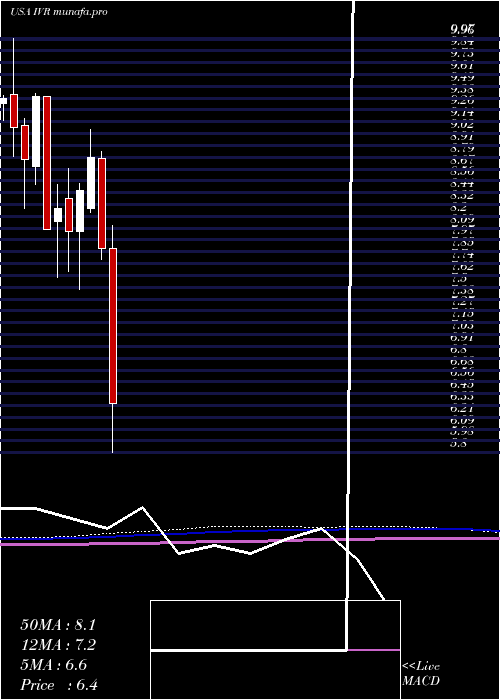  monthly chart InvescoMortgage