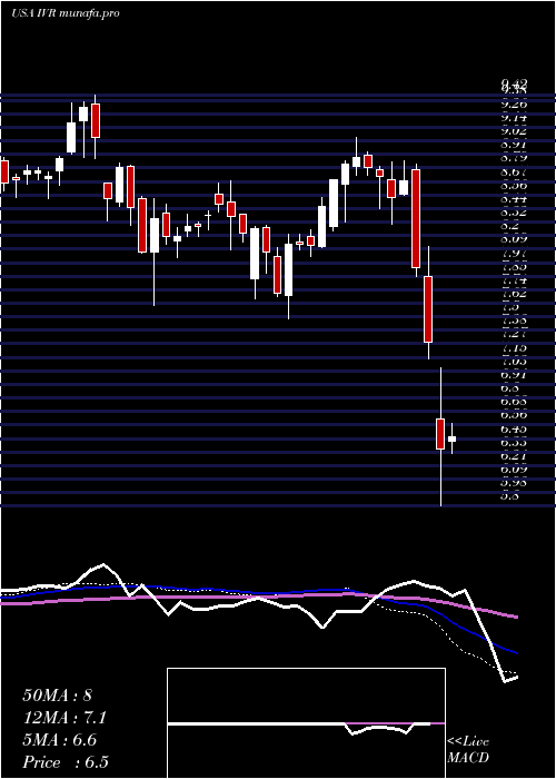  weekly chart InvescoMortgage