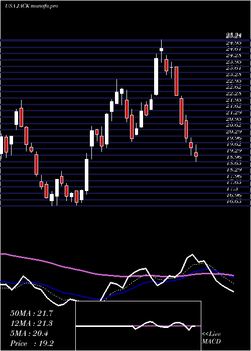 Daily chart JackIn