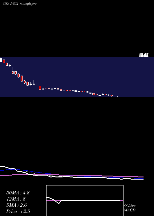 Daily chart JaguarHealth