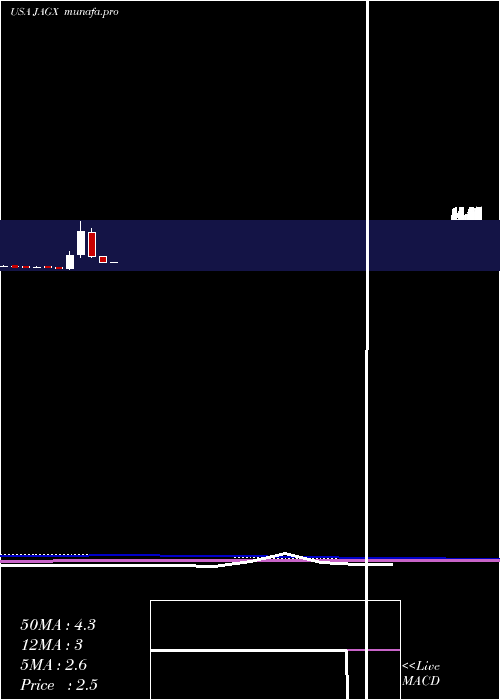 monthly chart JaguarHealth
