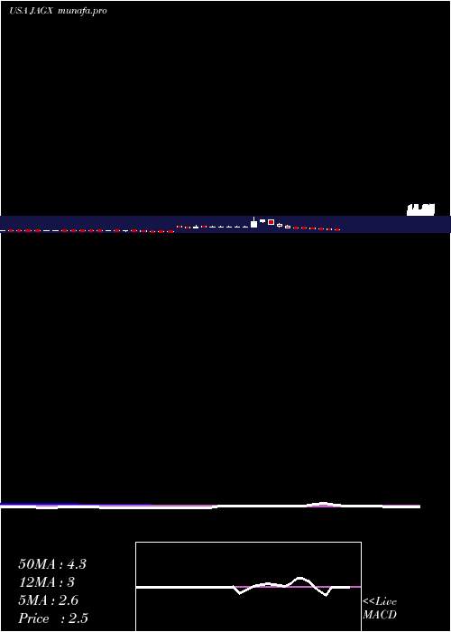 weekly chart JaguarHealth
