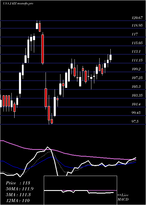  Daily chart JazzPharmaceuticals