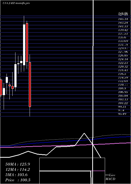  monthly chart JazzPharmaceuticals