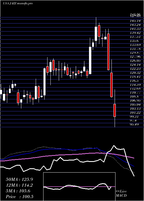  weekly chart JazzPharmaceuticals