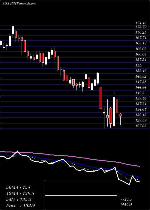  Daily chart JB