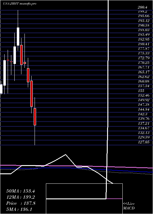  monthly chart JB