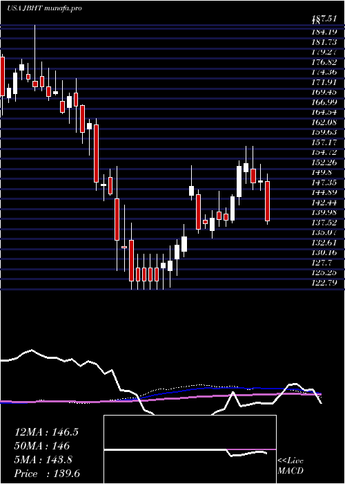  weekly chart JB