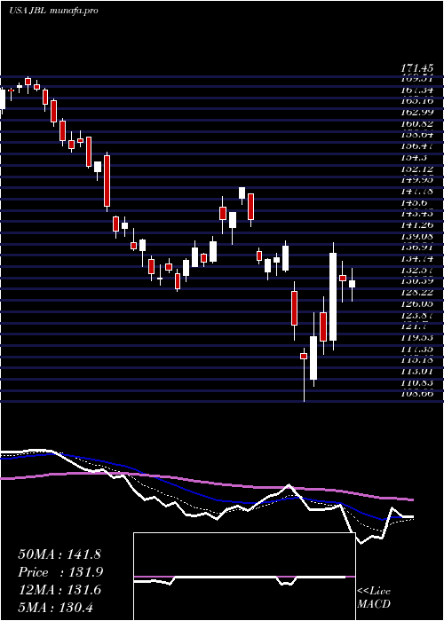  Daily chart JabilInc