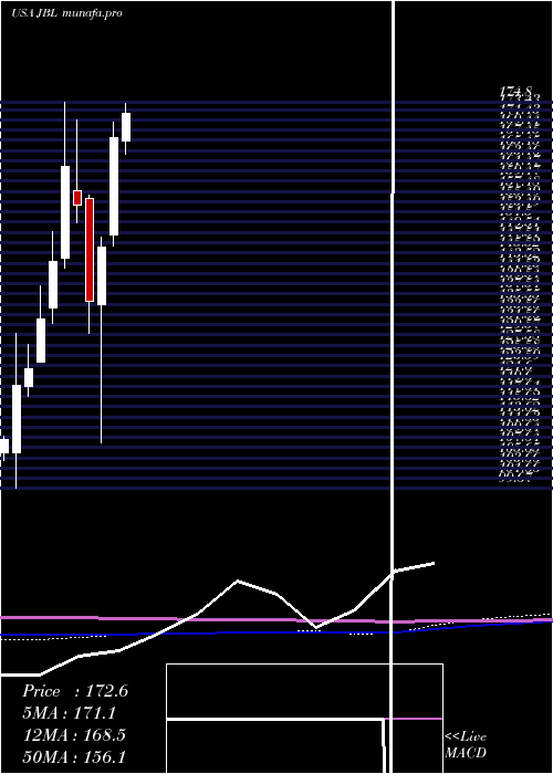  monthly chart JabilInc