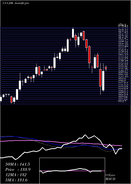  weekly chart JabilInc