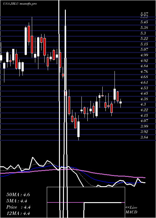  Daily chart JetblueAirways