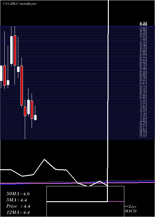  monthly chart JetblueAirways