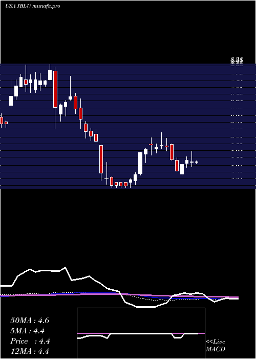 weekly chart JetblueAirways