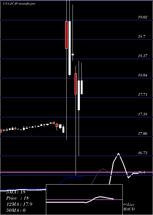 Daily chart JerniganCapital