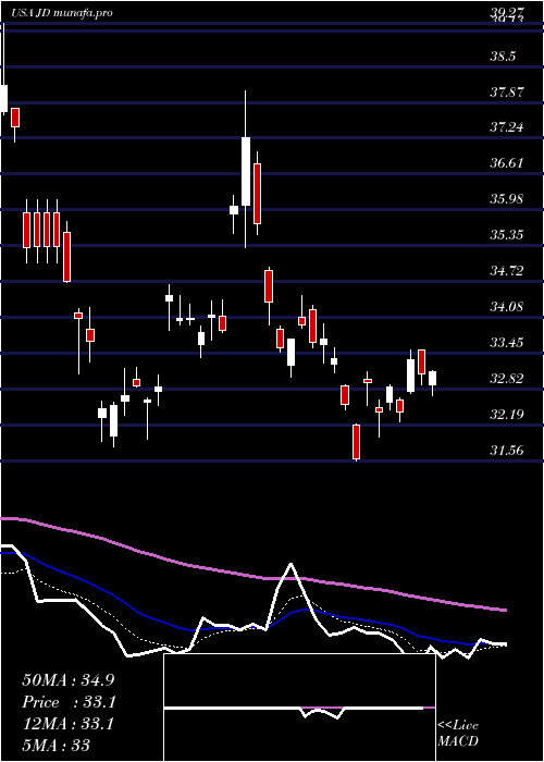  Daily chart JdCom