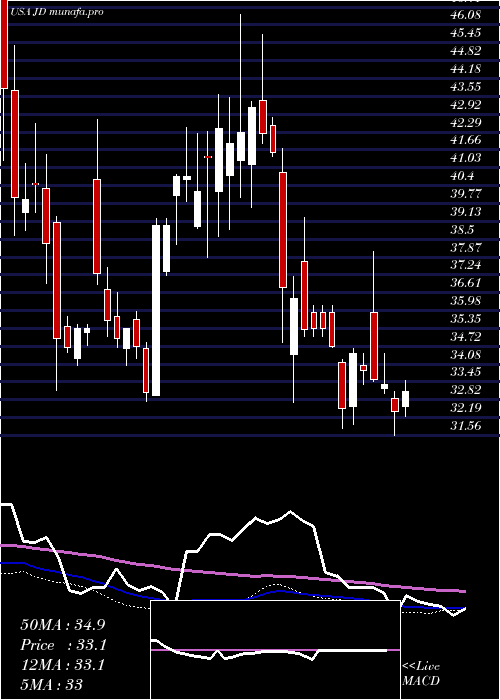  weekly chart JdCom