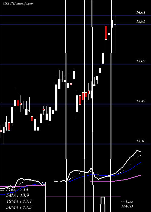Daily chart JohnHancock
