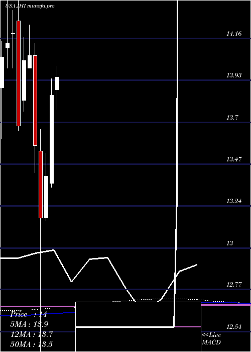 monthly chart JohnHancock